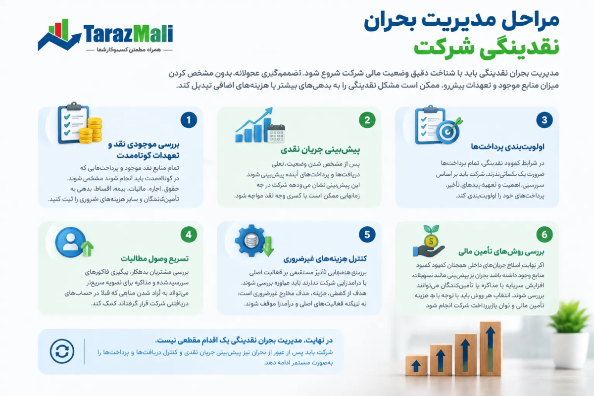 مراحل مدیریت بحران نقدینگی شرکت